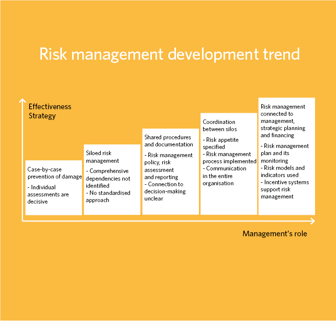  At the start of the development trend, little importance is attached to impact and strategic content, and the management only plays a minor role. Their importance increases as follows (5 stages):  1. Case-by-case damage prevention: assessment by individuals is crucial.  2. Silo-based risk management: overall-level dependencies have not been identified and there is no common approach:  3. Joint procedures and documentation: risk-management policy, risk assessment and reporting, no clear link with decision-making.  4. Coordination between silos: risk appetite has been defined and the risk-management process implemented, communicated to all members of the organisation.  5. Risk management is linked to management, strategic planning and funding: risk-processing plan and monitoring, risk models and indicators are in use, incentive schemes support risk management.