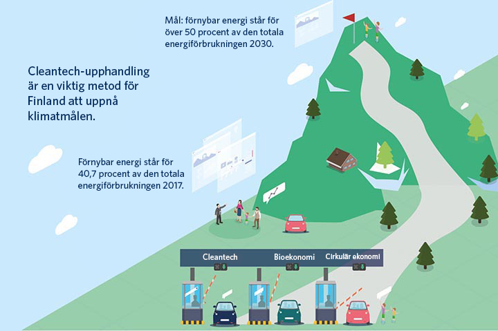 Cleantech-upphandling är en viktig metod för Finland att uppnå klimatmålen. Enligt målsättningen ska förnybar energi täcka över 50 procent av den totala energiförbrukningen 2030. År 2017 var andelen 40,7 procent. Tre bilar står vid portar markerade Cleantech, Bioekonomi och Cirkulär ekonomi. Från portarna leder en väg till målflaggan som finns på krönet av ett grönt berg. Teckning.