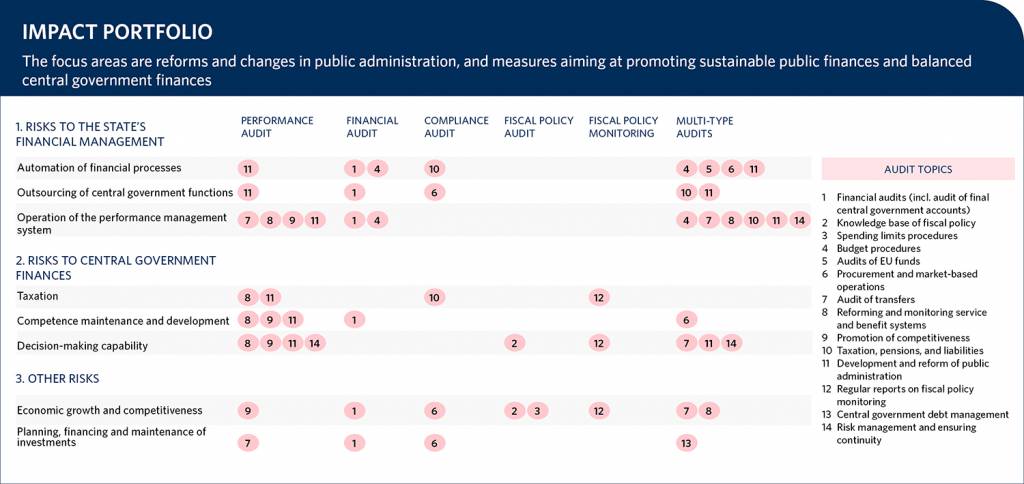 The impact portfolio illustrates how the NAOF will target its audit topics to the main risk areas. More detailed information on the contents of the impact portfolio can be found in the Excel file Impact Portfolio 2021 below the figure.