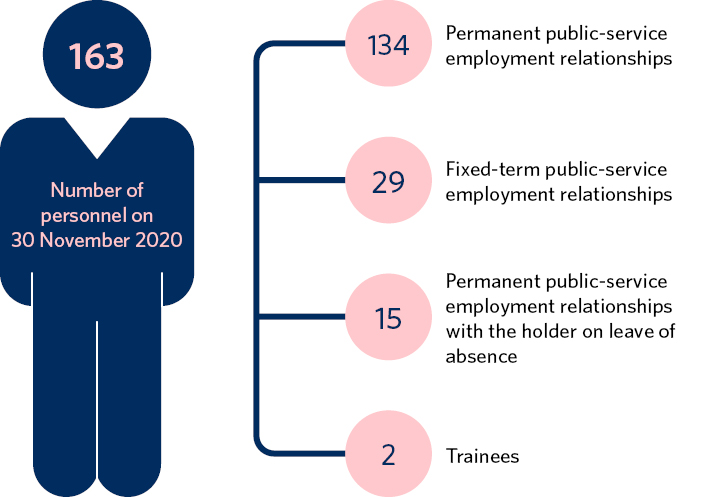 Number of personnel on 30 November 2020: 163. Of these employees, 134 were in a permanent public-service employment relationship, 29 were in a fixed-term public-service employment relationship, 15 were on a leave of absence from a permanent public-service employment relationship, and two were trainees.