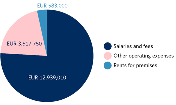 Planned allocation of appropriations in 2021. Salaries and fees EUR 12,939,010. Other operating expenses EUR 3,517,750. Rents for premises EUR 583,000.