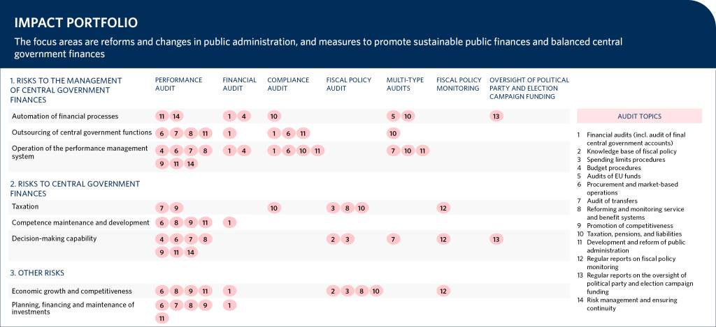 The impact portfolio illustrates how the NAOF will target its audit topics to the main risk areas per audit and monitoring type. The focus areas of the planning period in the impact portfolio are reforms and changes in public administration, and measures to promote sustainable public finances and balanced central government finances. More detailed information on the contents of the impact portfolio can be found in the Excel file “Impact Portfolio 2022” below the figure.