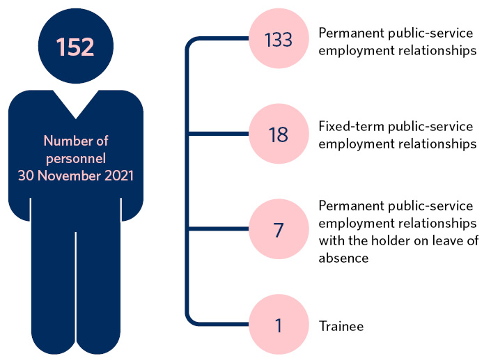 Number of personnel on 30 November 2021: 152. Of these employees, 133 are in a permanent public-service employment relationship, 18 are in a fixed-term public-service employment relationship, 7 are on leave of absence from a permanent public-service employment relationship, and one is a trainee.