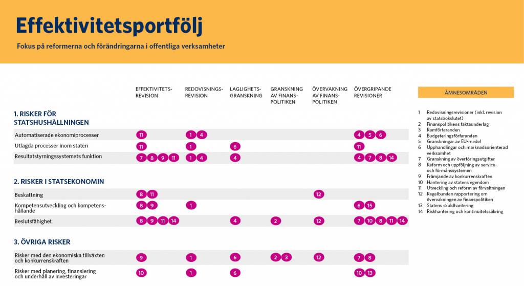 Effektivitetsportföljen anger hur revisionernas ämnesområden riktas in på de viktigaste riskexponeringarna enligt revisionstyp samt om det är fråga om säkerställande eller utvecklande revision. Närmare information om effektivitetsportföljens innehåll finns nedan i Excelfilen Effektivitetsportfölj 2020 (uppdatering 12.6.2020).