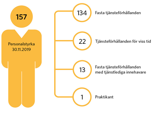 Personalstyrka per 30.11.2019 totalt 157 personer. Fördelad på 134 fasta tjänsteförhållanden, 22 tjänsteförhållanden för viss tid, 13 tjänstlediga från fasta tjänsteförhållanden och 1 praktikant.