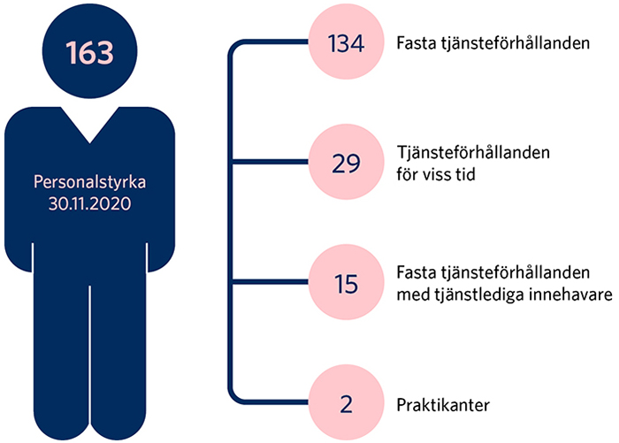 Personalstyrka per 30.11.2020 totalt 163 personer. Fördelad på 134 fasta tjänsteförhållanden, 29 tjänsteförhållanden för viss tid, 15 tjänstlediga från fasta tjänsteförhållanden och 2 praktikant.