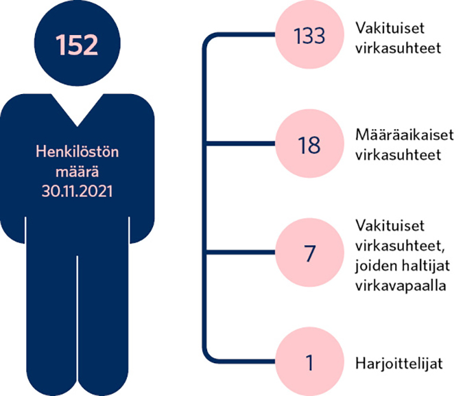 Henkilöstön määrä 30.11.2021 yhteensä 152 henkeä. Näistä 133 vakituisessa virkasuhteessa, 18 määräaikaisessa virkasuhteessa, 7 virkavapaalla vakituisesta virkasuhteesta ja 1 harjoittelijana.