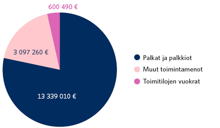 Määrärahojen suunniteltu jakautuminen vuonna 2022. Palkat ja palkkiot 13 339 010 euroa. Muut toimintamenot 3 097 260 euroa. Toimitilojen vuokrat 600 490 euroa.