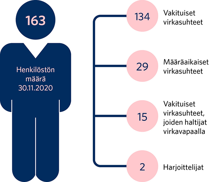 Henkilöstön määrä 30.11.2020 yhteensä 163 henkeä. Näistä 134 vakituisessa virkasuhteessa, 29 määräaikaisessa virkasuhteessa, 15 virkavapaalla vakituisesta virkasuhteesta ja 2 harjoittelijana.