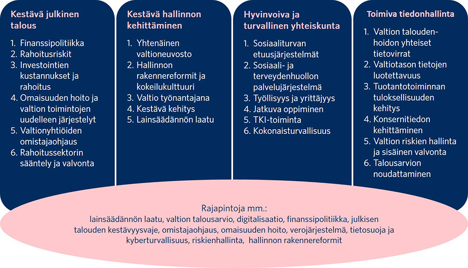 Tarkastustoiminnan aihealueet ja niiden teemat. Aihealue 1, Kestävä julkinen talous. Teemat: finanssipolitiikka, rahoitusriskit, investointien kustannukset ja rahoitus, omaisuuden hoito ja valtion toimintojen uudelleen järjestelyt, valtionyhtiöiden omistajaohjaus, rahoitussektorin sääntely ja valvonta. Aihealue 2, Kestävä hallinnon kehittäminen. Teemat: yhtenäinen valtioneuvosto, hallinnon rakennereformit ja kokeilukulttuuri, valtio työnantajana, kestävä kehitys, lainsäädännön laatu. Aihealue 3, Hyvinvoiva ja turvallinen yhteiskunta. Teemat: sosiaaliturvan etuusjärjestelmät, sosiaali- ja terveydenhuollon palvelujärjestelmä, työllisyys ja yrittäjyys, jatkuva oppiminen, tutkimus-, kehittämis- ja innovaatiotoiminta, kokonaisturvallisuus. Aihealue 4, Toimiva tiedonhallinta. Teemat: valtion taloudenhoidon yhteiset tietovirrat, valtiotason tietojen luotettavuus, tuotantotoiminnan tuloksellisuuden kehitys, konsernitiedon kehittäminen, valtion riskien hallinta ja sisäinen valvonta, talousarvion noudattaminen. Kaikkia aihealueita leikkaavia rajapintoja ovat muun muassa lainsäädännön laatu, valtion talousarvio, digitalisaatio, finanssipolitiikka, julkisen talouden kestävyysvaje, omistajaohjaus, omaisuuden hoito, verojärjestelmä, tietosuoja ja kyberturvallisuus, riskienhallinta ja hallinnon rakennereformit.
