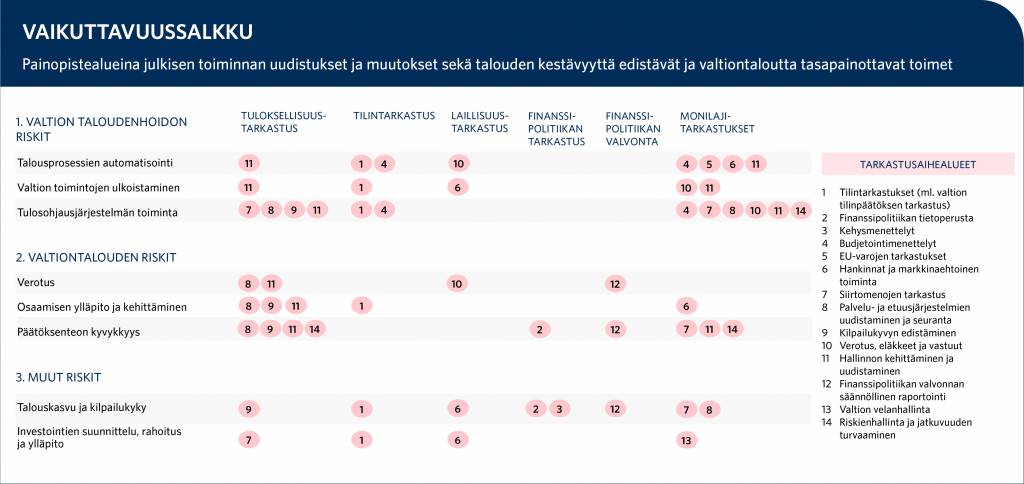 Vaikuttavuussalkku kuvaa, miten tarkastuksen aihealueet kohdennetaan pääriskialueille tarkastuslajeittain. Tarkemmat tiedot vaikuttavuussalkun sisällöstä kuvion alla olevassa Excel-tiedostossa, jonka nimi on Vaikuttavuussalkku 2021.