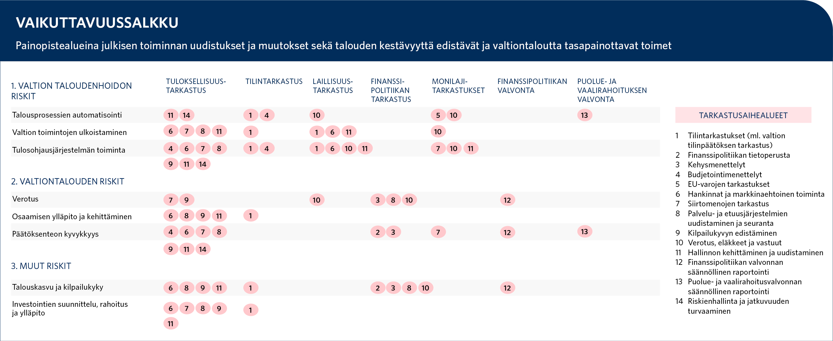 Vaikuttavuussalkku kuvaa, miten tarkastuksen aihealueet kohdennetaan pääriskialueille tarkastus- ja valvontalajeittain. Vaikuttavuussalkun painopistealueina ovat julkisen toiminnan uudistukset ja muutokset sekä talouden kestävyyttä edistävät ja valtiontaloutta tasapainottavat toimet. Tarkemmat tiedot vaikuttavuussalkun sisällöstä kuvion alla olevassa Excel-tiedostossa, jonka nimi on Vaikuttavuussalkku 2022.