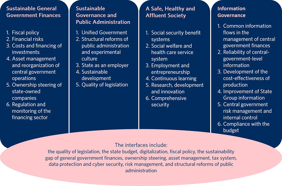 Audit topics and their themes. Topic 1, Sustainable General Government Finances. Themes: fiscal policy, financing risks, costs and financing of investments, asset management and reorganization of central government operations, ownership steering of state-owned companies, regulation and monitoring of the financing sector. Topic 2, Sustainable Governance and Public Administration. Themes: unified government, structural reforms of public administration and experimental culture, state as an employer, sustainable development, quality of legislation. Topic 3, A Safe, Healthy and Affluent Society. Themes: social security benefit systems, healthcare and social welfare service system, employment and entrepreneurship, continuous learning, research, development and innovation, comprehensive security. Topic 4, Information Governance. Themes: common information flows in the management of central government finances, reliability of central-government-level information, development of the cost-effectiveness of production, improvement of State Group information, central government risk management and internal control, compliance with the budget. Interfaces covering all the topics include quality of legislation, state budget, digitalization, fiscal policy, sustainability gap of general government finances, ownership steering, asset management, tax system, data protection and cyber security, risk management and structural reforms.