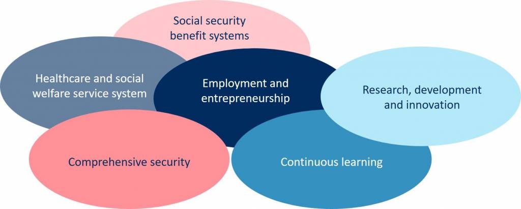 The sub-areas of the impact area A Safe, Healthy and Affluent Society are social security benefit systems, healthcare and social welfare service system, employment and entrepreneurship, continuous learning, research, development and innovation, and comprehensive security.