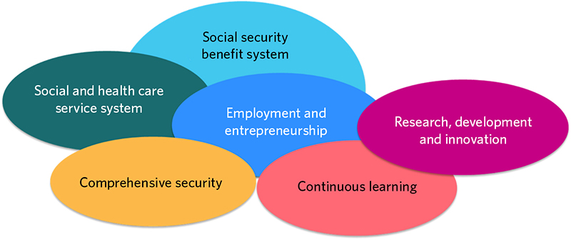 Sub-areas of the topic A Safe, Healthy and Affluent Society are social security benefit systems, social and health care service system, employment and entrepreneurship, continuous learning, research, development, and innovation as well as comprehensive security.