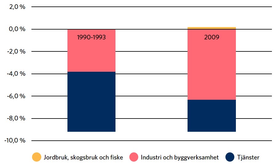  Industrin och byggandet minskade mindre i 1990-recessionen än i finanskrisen. Jordbruket, skogsbruket och fisket ökade något under finanskrisen. 