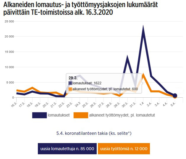 Siirry työ- ja elinkeinoministeriön sivulle, jossa seurataan koronaviruksen vaikutuksia työllisyystilanteeseen.