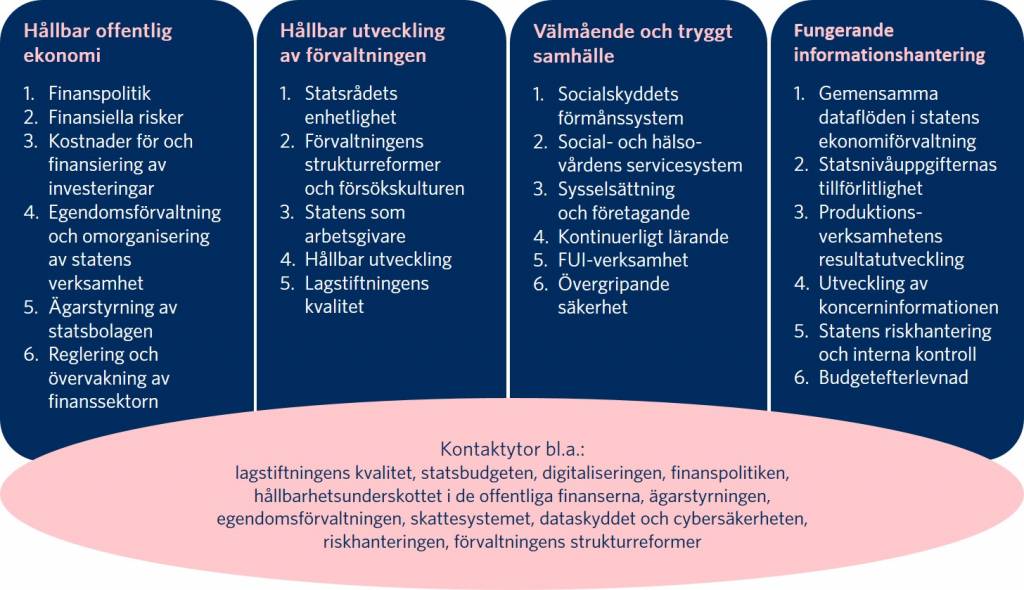 Revisionens ämnesområden och teman inom dessa. Ämnesområde 1, Hållbar offentlig ekonomi. Teman: finanspolitik, finansiella risker, kostnader för och finansiering av investeringar, egendomsförvaltning och omorganisering av statens verksamhet, ägarstyrning av statsbolagen, reglering och övervakning av finanssektorn. Ämnesområde 2, Hållbar utveckling av förvaltningen. Teman: statsrådets enhetlighet, förvaltningens strukturreformer och försökskultur, staten som arbetsgivare, hållbar utveckling, lagstiftningens kvalitet. Ämnesområde 3, Välmående och tryggt samhälle. Teman: sociala trygghetssystem, social- och hälsovårdens servicesystem, sysselsättning och företagande, kontinuerligt lärande, forskning, utveckling och innovation, övergripande säkerhet. Ämnesområde 4, Fungerande informationshantering. Teman: gemensamma dataflöden i statens ekonomiförvaltning, statsnivåuppgifternas tillförlitlighet, produktionsverksamhetens resultatutveckling, utveckling av koncerninformationen, statens riskhantering och interna kontroll, budgetefterlevnad. Kontaktytor mot samtliga ämnesområden är bland annat lagstiftningens kvalitet, statsbudgeten, digitaliseringen, finanspolitiken, hållbarhetsunderskottet i de offentliga finanserna, ägarstyrningen, egendomsförvaltningen, skattesystemet, dataskyddet och cybersäkerheten, riskhanteringen, förvaltningens strukturreformer.