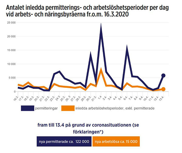  Gå till arbets- och näringsministeriets webbplats, där man följer upp coronavirusets konsekvenser på sysselsättningssituationen.   