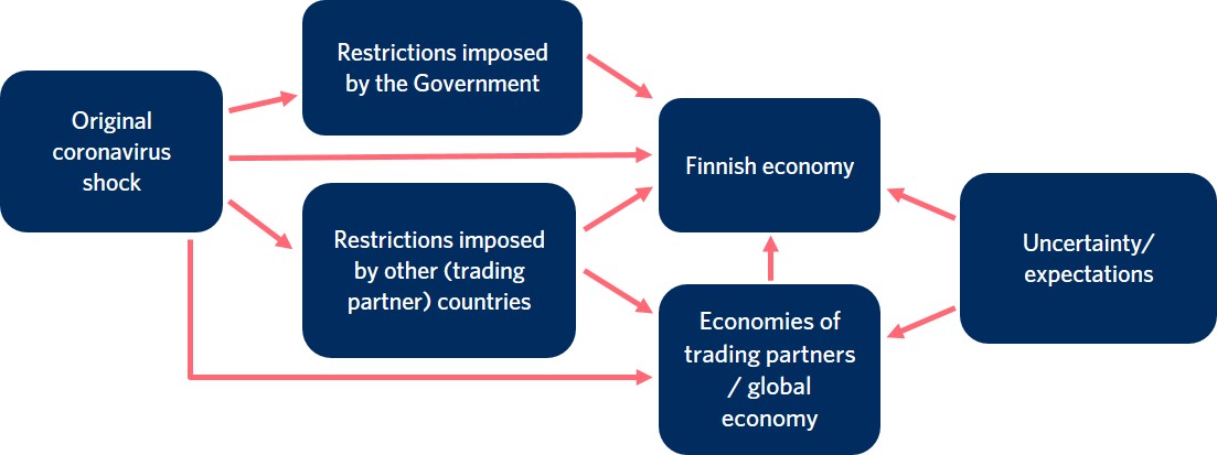  The original coronavirus shock has impacted the Finnish economy both directly and through the following factors: restrictions imposed by the Finnish Government and the governments of other countries, economies of Finland’s trading partners and the global economy. The Finnish economy and the world economy in general are also impacted by uncertainty and expectations. 