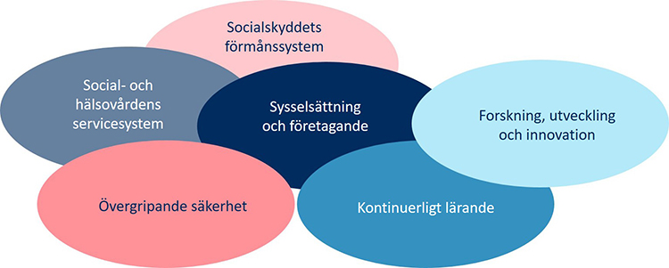 Effektområdet Välmående och tryggt samhälle omfattar delområdena sociala trygghetssystem, social- och hälsovårdens servicesystem, sysselsättning och företagande, kontinuerligt lärande, forskning, utveckling och innovation samt övergripande säkerhet.