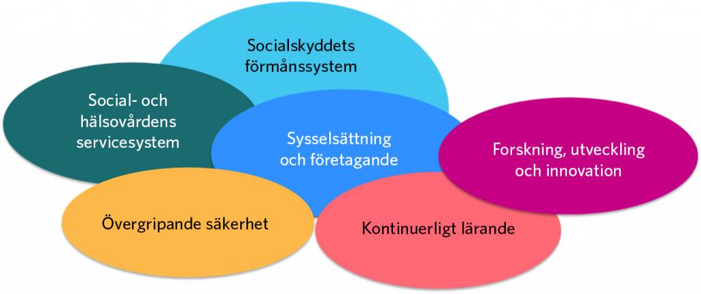 Effektområdet Välmående och tryggt samhälle omfattar delområdena sociala trygghetssystem, social- och hälsovårdens servicesystem, sysselsättning och företagande, kontinuerligt lärande, forskning, utveckling och innovation samt övergripande säkerhet.