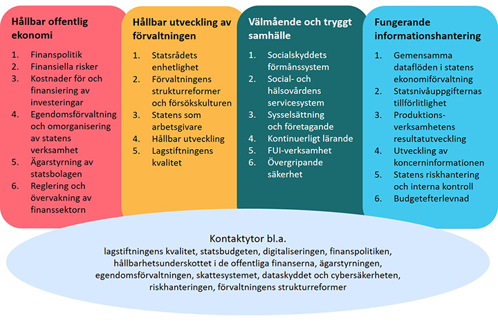 Revisionens ämnesområden och teman inom dessa. Ämnesområde 1, Hållbar offentlig ekonomi. Teman: finanspolitik, finansiella risker, kostnader för och finansiering av investeringar, egendomsförvaltning och omorganisering av statens verksamhet, ägarstyrning av statsbolagen, reglering och övervakning av finanssektorn. Ämnesområde 2, Hållbar utveckling av förvaltningen. Teman: statsrådets enhetlighet, förvaltningens strukturreformer och försökskulturen, staten som arbetsgivare, hållbar utveckling, lagstiftningens kvalitet. Ämnesområde 3, Välmående och tryggt samhälle. Teman: sociala trygghetssystem, social- och hälsovårdens servicesystem, sysselsättning och företagande, kontinuerligt lärande, forskning, utveckling och innovation, övergripande säkerhet. Ämnesområde 4, Fungerande informationshantering. Teman: gemensamma dataflöden i statens ekonomiförvaltning, statsnivåuppgifternas tillförlitlighet, produktionsverksamhetens resultatutveckling, utveckling av koncerninformationen, statens riskhantering och interna kontroll, budgetefterlevnad. Kontaktytor mot samtliga ämnesområden är bland annat lagstiftningens kvalitet, statsbudgeten, digitaliseringen, finanspolitiken, hållbarhetsunderskottet i de offentliga finanserna, ägarstyrningen, egendomsförvaltningen, skattesystemet, dataskyddet och cybersäkerheten, riskhanteringen, förvaltningens strukturreformer.