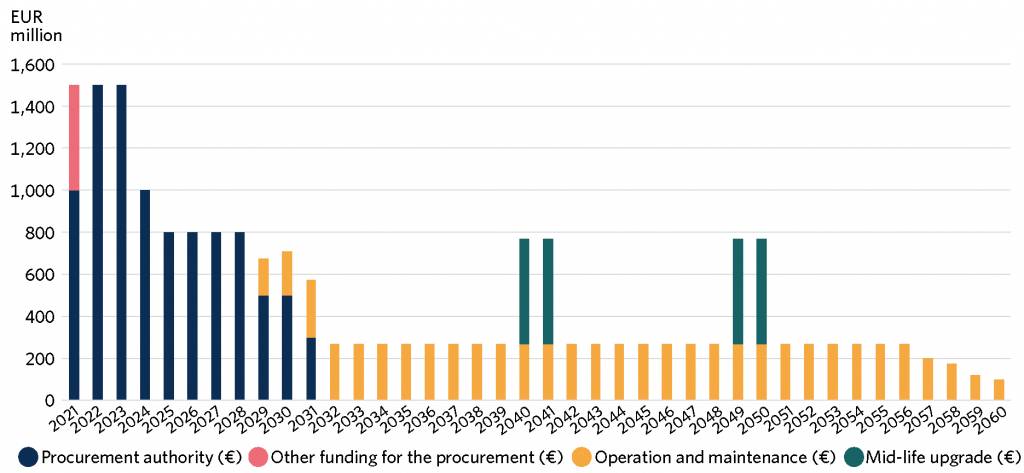 Estimated annual breakdown of lifecycle costs of the HX Fighter project in 2021–2060. The procurement authority and other costs will total EUR 10 billion in 2021–2031. The operation and maintenance costs will amount to EUR 8 billion in 2029–2060. The mid-life upgrades are scheduled here for 2040–2041 and 2049–2050, and their total costs will be EUR 2 billion. All amounts in euro are in 2020 terms.