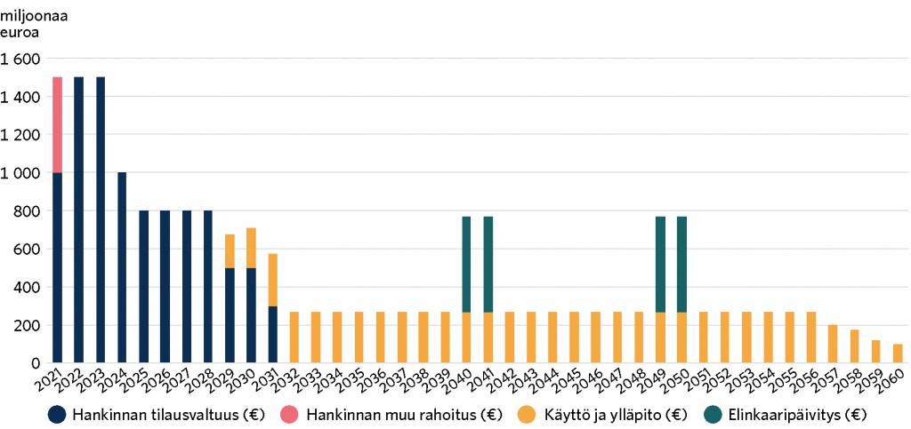 HX-hankkeen elinkaaren aikaisten kustannusten arvioitu jakautuminen vuosina 2021–2060. Hankinnan tilausvaltuus ja muut kustannukset ovat yhteensä 10 miljardia euroa vuosina 2021–2031. Käyttö- ja ylläpitokustannukset ovat 8 miljardia euroa vuosina 2029–2060. Elinkaaripäivitykset on tässä ajoitettu vuosiin 2040–2041 sekä 2049–2050, ja niiden kustannukset ovat yhteensä 2 miljardia euroa. Kaikki summat ovat vuoden 2020 euroissa.