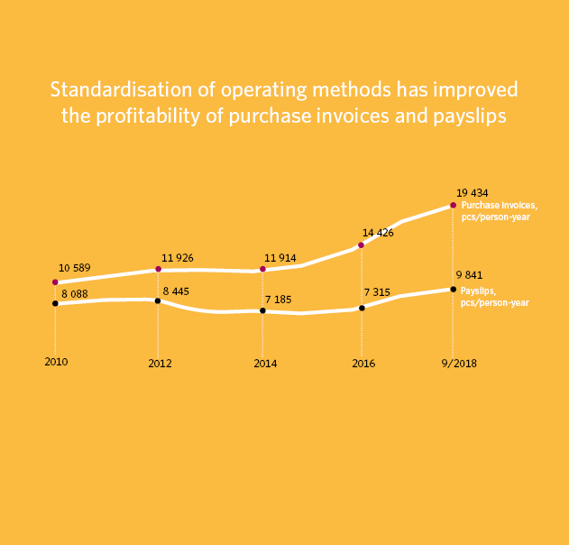  The number of purchase invoices and payslips processed during the person-year increased between 2010 and the end of September 2018. The number of purchase invoices increased from 10,580 to 19,434 and the number of payslips from 8,088 to 9,841.   