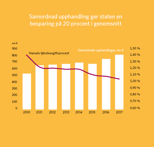 Hansels tjänsteavgiftsprocent har sjunkit i takt med att värdet på de samordnade upphandlingarna har stigit 2010-2017. 