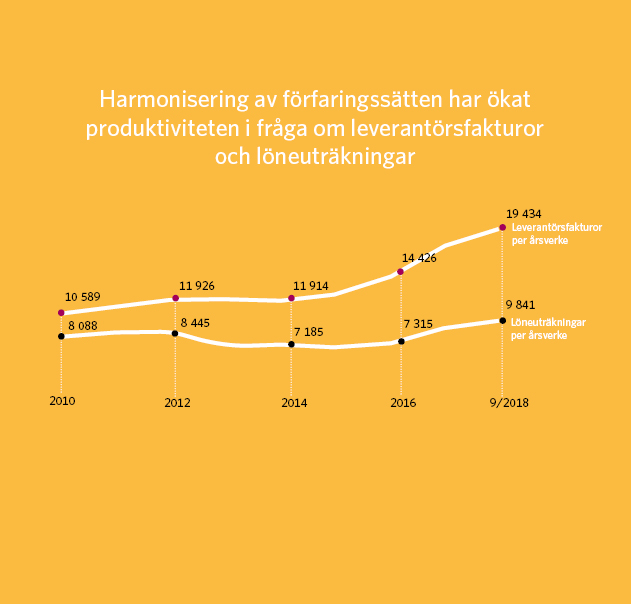 Antalet leverantörsfakturor och löneuträkningar som behandlats under ett årsverke har ökat från 2010 till utgången av september 2018. Antalet leverantörsfakturor har ökat från 10 580 st till 19 434 st, löneuträkningarna från 8 088 st till 9841 st.
