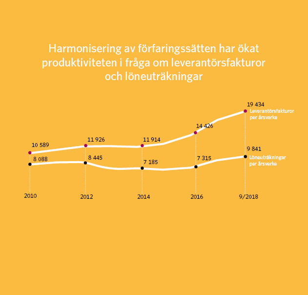 Antalet leverantörsfakturor och löneuträkningar som behandlats under ett årsverke har ökat från 2010 till utgången av september 2018. Antalet leverantörsfakturor har ökat från 10 580 st till 19 434 st, löneuträkningarna från 8 088 st till 9841 st.  