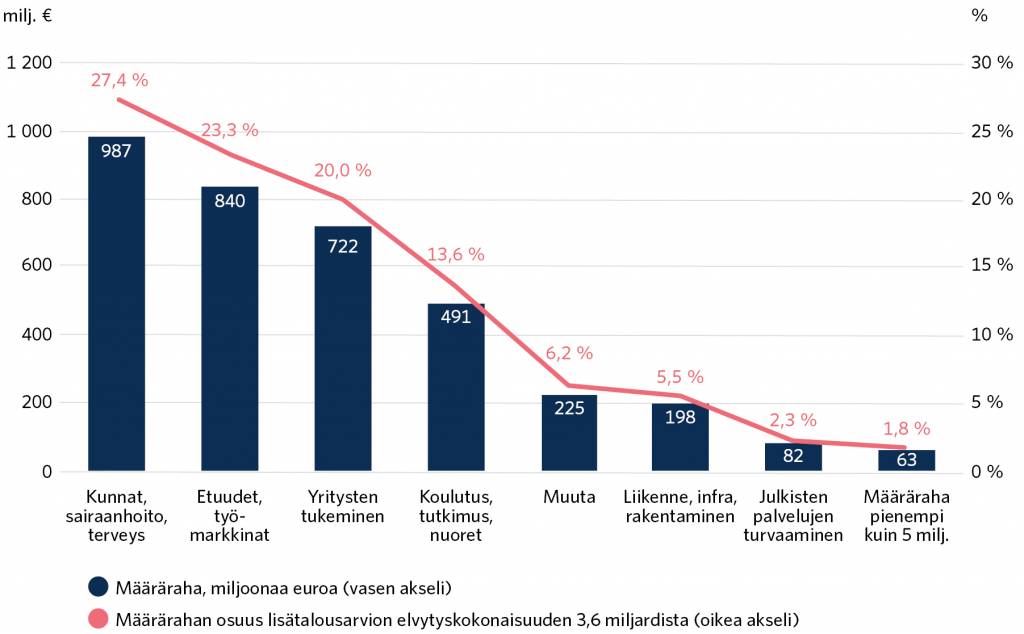 Kategoria ”Muuta”, 225 miljoonaa euroa eli 6,2 prosenttia elvytyskokonaisuudesta. Liikenne, infra ja rakentaminen, 198 miljoonaa euroa eli 5,5 prosenttia kokonaisuudesta. Julkisten palvelujen turvaaminen, 82 miljoonaa euroa eli 2,3 prosenttia kokonaisuudesta. 