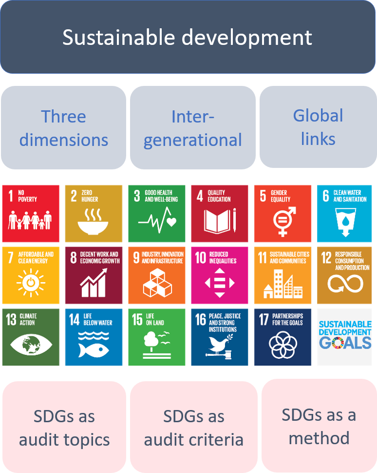 SDG goals: no poverty, zero hunger, good health and well-being, quality education, gender equality, clean water and sanitation, affordable and clean energy, decent work and economic growth, industry, innovation and infrastructure, reduced inequality, sustainable cities and communities, responsible consumption and production, climate action, life below water, life on land, peace and justice and strong institutions, partnerships for the goals.