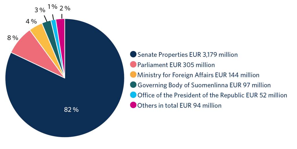 Book values in euro. Senate Properties EUR 3,179 million. Parliament EUR 305 million. Ministry for Foreign Affairs EUR 144 million. Governing Body of Suomenlinna EUR 97 million. Office of the President of the Republic EUR 52 million. Others in total EUR 94 million.