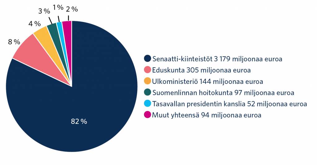 Kirjanpitoarvot euroina. Senaatti-kiinteistöt 3 179 miljoonaa. Eduskunta 305 miljoonaa. Ulkoministeriö 144 miljoonaa. Suomenlinnan hoitokunta 97 miljoonaa. Tasavallan presidentin kanslia 52 miljoonaa. Muut yhteensä 94 miljoonaa.