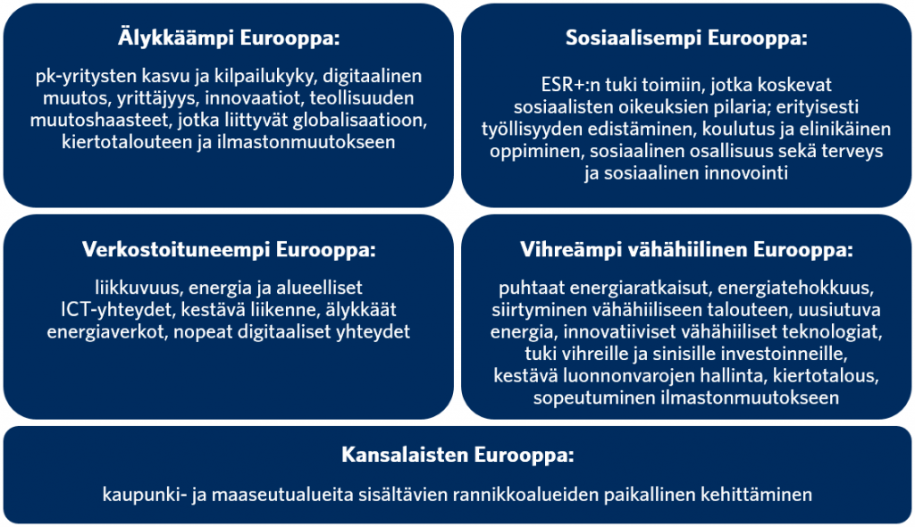 Älykkäämpi Eurooppa: pk-yritysten kasvu ja kilpailukyky, digitaalinen muutos, yrittäjyys, innovaatiot, teollisuuden muutoshaasteet, jotka liittyvät globalisaatioon, kiertotalouteen ja ilmastonmuutokseen. Sosiaalisempi Eurooppa: ESR+:n tuki toimiin, jotka koskevat sosiaalisten oikeuksien pilaria; erityisesti työllisyyden edistäminen, koulutus ja elinikäinen oppiminen, sosiaalinen osallisuus sekä terveys ja sosiaalinen innovointi. Verkostoituneempi Eurooppa: liikkuvuus, energia ja alueelliset ICT-yhteydet, kestävä liikenne, älykkäät energiaverkot, nopeat digitaaliset yhteydet. Vihreämpi vähähiilinen Eurooppa: puhtaat energiaratkaisut, energiatehokkuus, siirtyminen vähähiiliseen talouteen, uusiutuva energia, innovatiiviset vähähiiliset teknologiat, tuki vihreille ja sinisille investoinneille, kestävä luonnonvarojen hallinta, kiertotalous, sopeutuminen ilmastonmuutokseen. Kansalaisten Eurooppa: kaupunki- ja maaseutualueita sisältävien rannikkoalueiden paikallinen kehittäminen.