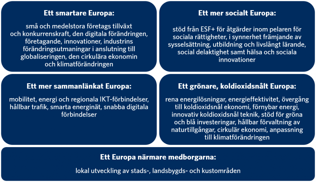 Ett smartare Europa: små och medelstora företags tillväxt och konkurrenskraft, den digitala förändringen, företagande, innovationer, industrins förändringsutmaningar i anslutning till globaliseringen, den cirkulära ekonomin och klimatförändringen. Ett mer socialt Europa: stöd från ESF+ för åtgärder inom pelaren för sociala rättigheter, i synnerhet främjande av sysselsättning, utbildning och livslångt lärande, social delaktighet samt hälsa och sociala innovationer. Ett mer sammanlänkat Europa: mobilitet, energi och regionala IKT-förbindelser, hållbar trafik, smarta energinät, snabba digitala förbindelser. Ett grönare, koldioxidsnålt Europa: rena energilösningar, energieffektivitet, övergång till koldioxidsnål ekonomi, förnybar energi, innovativ koldioxidsnål teknik, stöd för gröna och blå investeringar, hållbar förvaltning av naturtillgångar, cirkulär ekonomi, anpassning till klimatförändringen. Ett Europa närmare medborgarna: lokal utveckling av stads-, landsbygds- och kustområden.