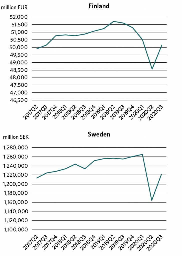 In the big picture, the volume of GDP has developed similarly in Finland and Sweden during the past few years. In both countries, the GDP volume dropped at the beginning of 2020 and has then started to rise. In Finland, GDP started to contract somewhat earlier than in Sweden.
