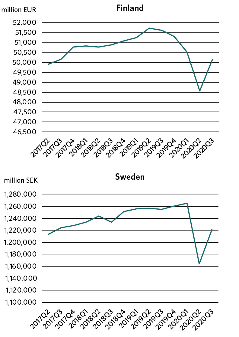 Impacts of the corona crisis on the development of GDP have been very