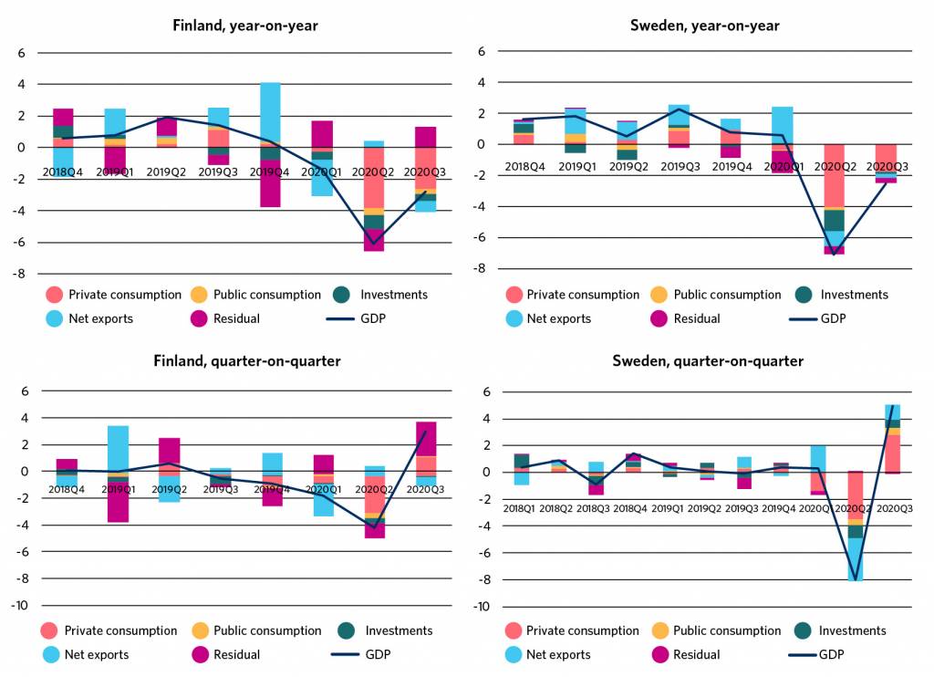 In year-on-year comparison, the GDP volume has dropped almost as much in Finland and Sweden during the coronavirus crisis. In Sweden, GDP has contracted slightly more sharply than in Finland because of the corona crisis. Of the demand items, private consumption has decreased the most.