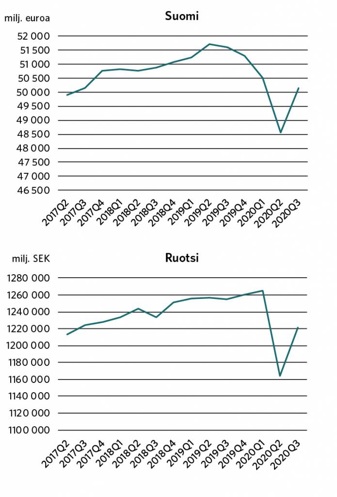 Suomen ja Ruotsin BKT:n volyymin kehitys on ollut molemmissa maissa isossa kuvassa samantyyppistä muutaman viime vuoden ajan. BKT:n volyymi on pudonnut molemmissa maissa vuoden 2020 alkupuolella ja lähtenyt tämän jälkeen nousuun. Suomessa BKT:n supistuminen alkoi hieman Ruotsia aiemmin.