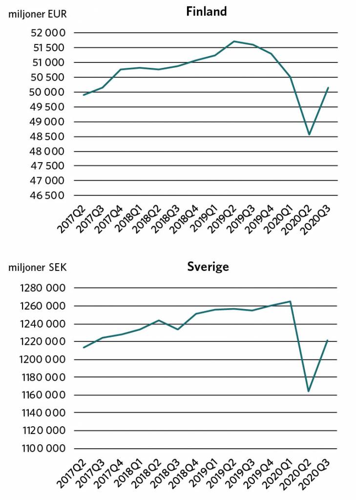 BNP-utvecklingen i Finland och Sverige har på det stora hela varit likartad i de båda länderna det senaste året. BNP minskade i båda länderna i början av 2020 och därefter åter ökat. I Finland började BNP sjunka något tidigare än i Sverige.