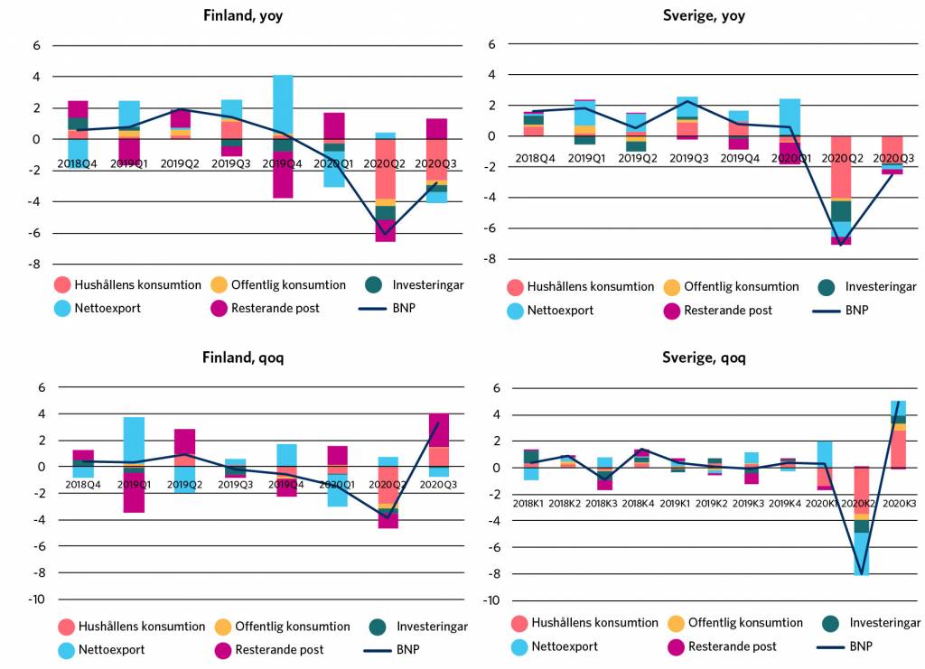 Jämfört med för ett år sedan har Finlands och Sveriges BNP minskat i nästan samma utsträckning under coronakrisen. Minskningen till följd av coronakrisen är något brantare i Sverige än i Finland. Av efterfrågeposterna har den privata konsumtionen minskat mest.