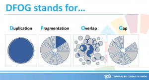 DFOG stands for duplication, fragmentation, overlap and gap.