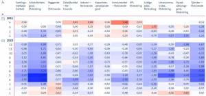 År Lediga jobb, förändring Kapacitetsutnyttjandegrad KPI, förändring Konsumenter – förtroende Lönesummaindex, förändring Tjänster – förtroende Byggande – förtroende Industri – förtroende Sysselsättningsgrad, förändring Arbetslöshetsgrad, förändring Detaljhandel – förtroende Samlingsindikator (viktad)