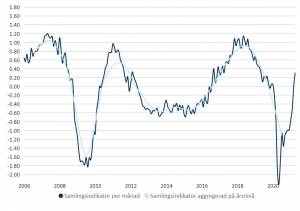 Samlingsindikator per månad Samlingsindikator aggregerad på årsnivå