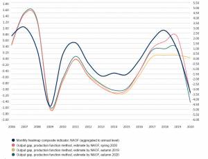 Monthly heatmap composite indicator, NAOF (aggregated to annual level) Output gap, production function method, estimate by NAOF, spring 2020 Output gap, production function method, estimate by NAOF, autumn 2019 Output gap, production function method, estimate by NAOF, autumn 2020