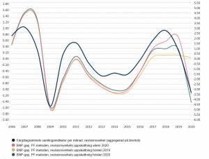 Färgdiagrammets samlingsindikator per månad, revisionsverket (aggregerad på årsnivå) BNP-gap, PF-metoden, revisionsverkets uppskattning våren 2020 BNP-gap, PF-metoden, revisionsverkets uppskattning hösten 2019 BNP-gap, PF-metoden, revisionsverkets uppskattning hösten 2020